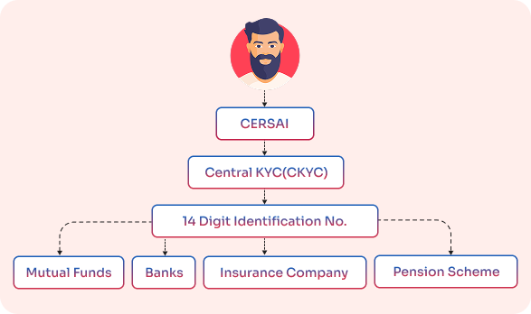 CKYC (Central KYC)